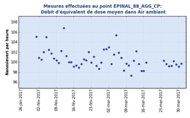 Réseau de surveillance radiologique : Teleray Epinal11