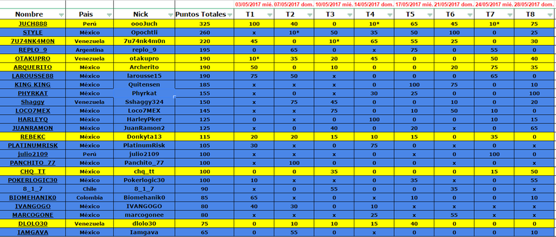 Resultados Torneo 8 Donk School League Mayo 2017 Tabla810