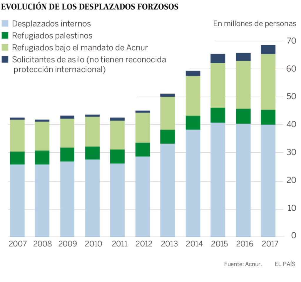 Personas desplazadas forzadas. Refugiadas y refugiados en el mundo según Acnur. Palestina... 15293310