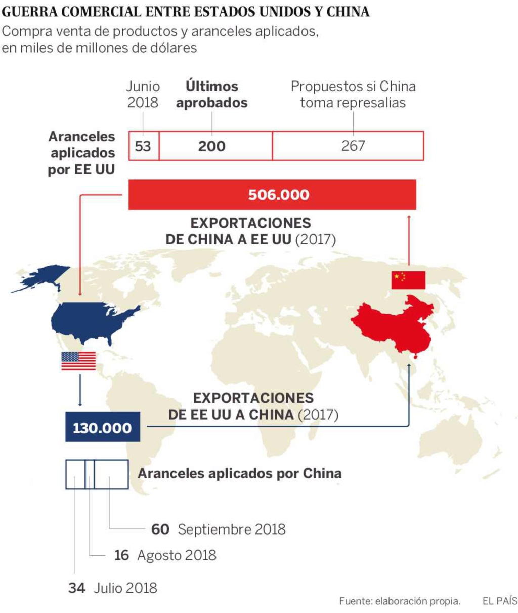 Guerra comercial, proteccionismo. El FMI retira su compromiso contra el proteccionismo tras las presiones de EEUU. - Página 4 15372510