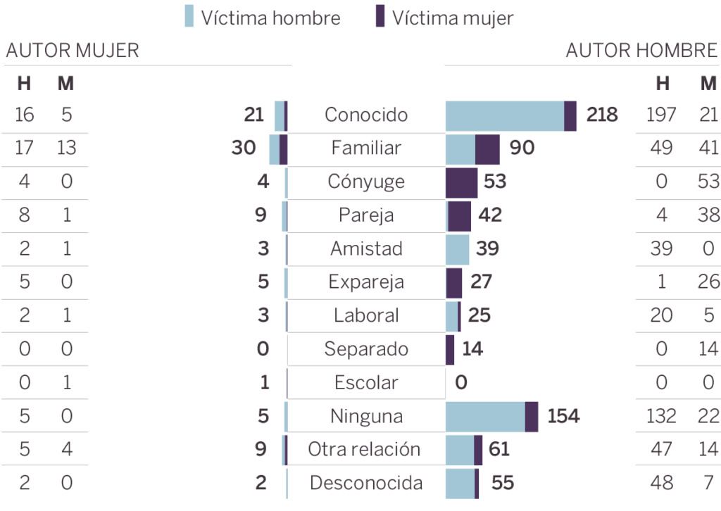 violencia - Variedades de violencia y criminalidad. Homicidios, feminicidios, infanticidios. Violencia sexual. Casuísticas fundamentales y causas esenciales. 15448110