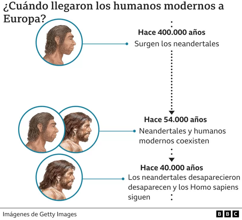 Los humanos modernos se mezclaron con los neandertales en Europa con más frecuencia de lo afirmado hasta ahora. [Historia] _1232110
