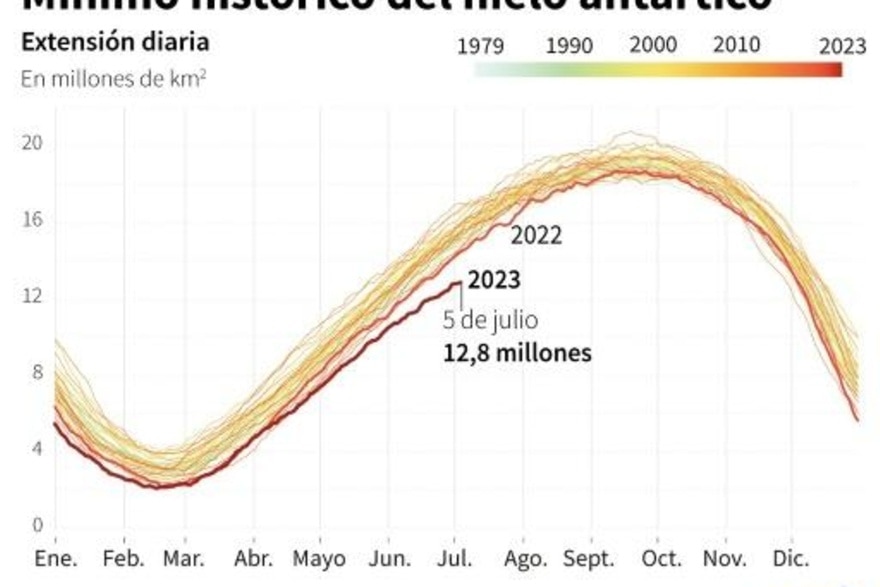 Antártida: El ritmo del deshielo se triplica en 30 años. [Calentamiento. Clima. cambio climático] Image136