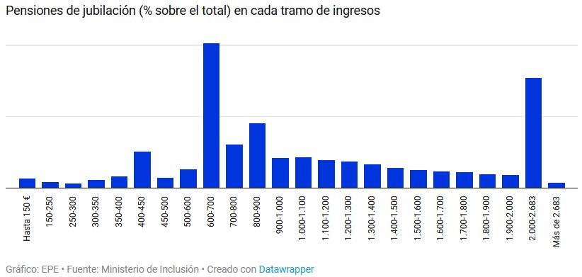 Pensiones, jubilad@s. Continuidad en el "damos y quitamos". Aumento de la privatización. La OCDE y el FMI por disminuirlas, retrasarlas...   - Página 16 Pensio10