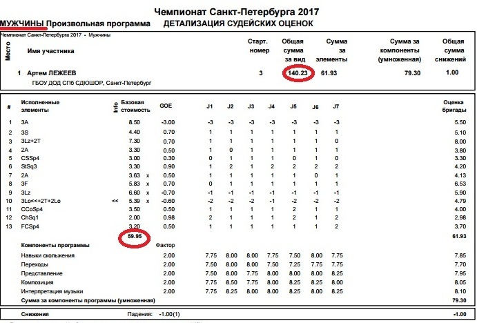 Российские соревнования сезона 2016-2017 (общая) - Страница 22 Spb111