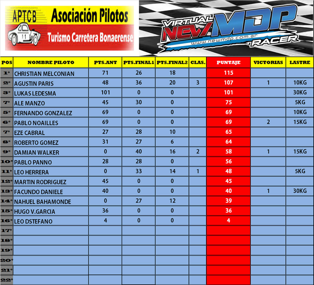 TABLA DE PUNTAJE TC BONAERENSE CLASE A Tabla_11