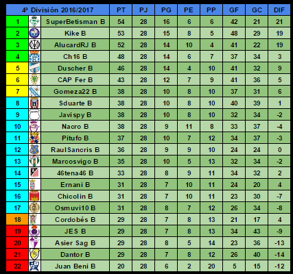 RESULTADOS Y CLASIFICACIÓN JORNADA 28 Clasif15