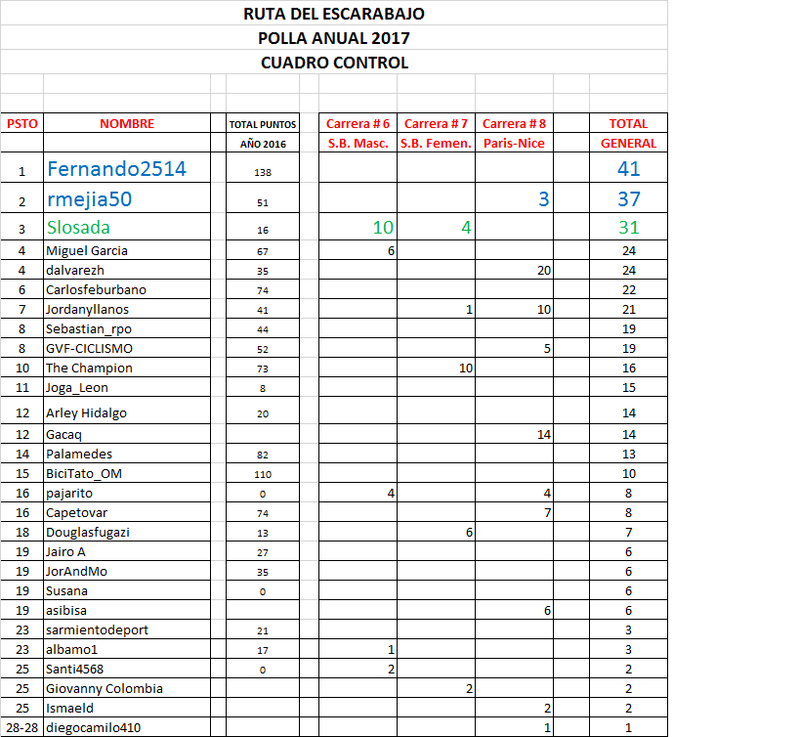 25 - Clasificaciones Polla Anual La Ruta del Escarabajo 2017 Ruta15