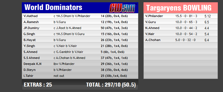 Targaryens tour of World Dominators | Scorecards File2610