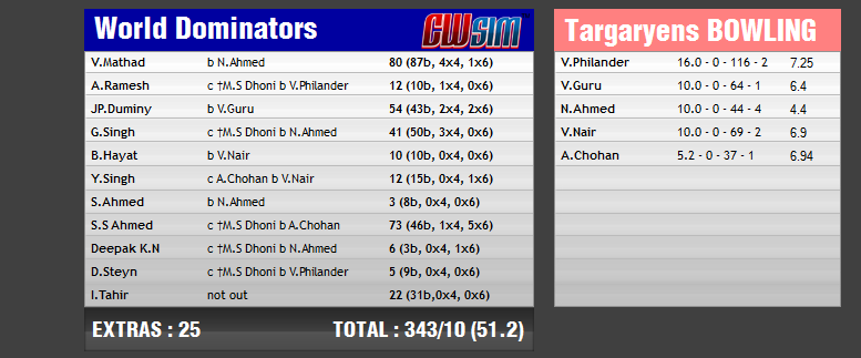 Targaryens tour of World Dominators | Scorecards File3712