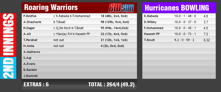 Hurricanes tour of Roaring Warriors | Scorecards File5512