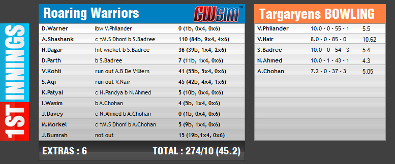 Castle Lager CWC - June 2017 : Match 1 || Targaryens VS Roaring Warriors || 5th June : 8 PM IST (2) - Page 22 File5812