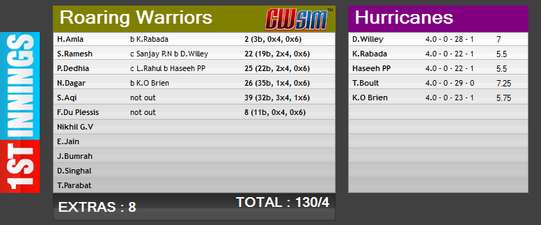 T20 Boom Match 5 | Hurricanes (H) vs Roaring Warriors - Page 34 File8110