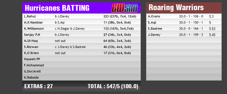 Hurricanes tour of Roaring Warriors | Scorecards Hr_2_110