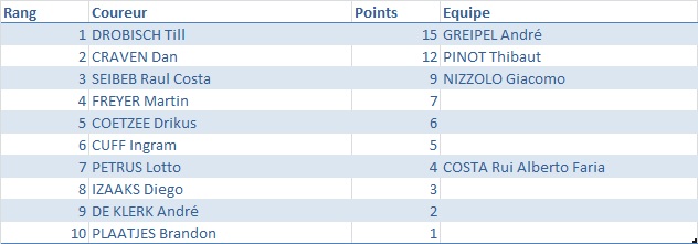 [17] 20170205 - National Championships Namibia (Windhoek) R.R. 119