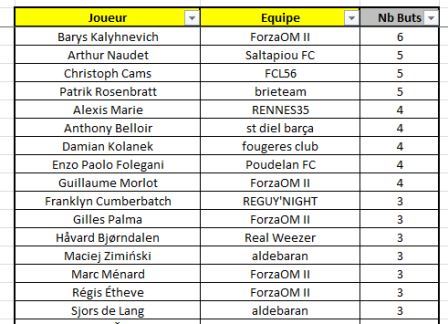 Classement / Statistiques BZH-CdR Buteur12