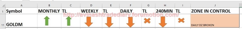 WEEKLY ANALYSIS AND TRADE SETUP- 19 MARCH 2017 Gold15