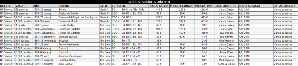 Precio de billetes españoles (primer semestre 2018) In10