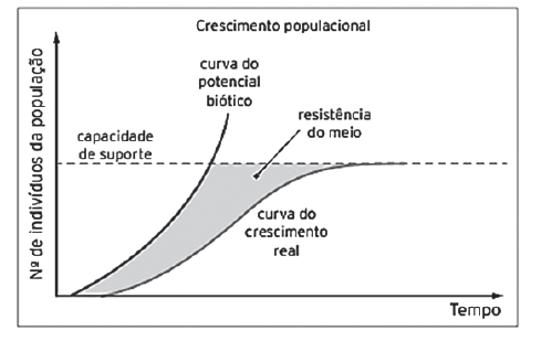 (uesb) Dinâmica de populações Questa10