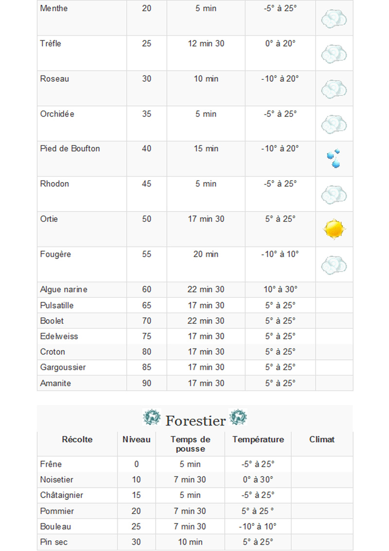 Climat pour les resources Tab_cl13