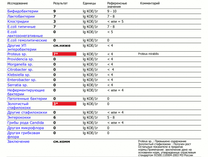 Staphylococcus aureus 10 5