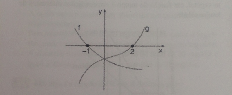 Gráfico De Uma Função