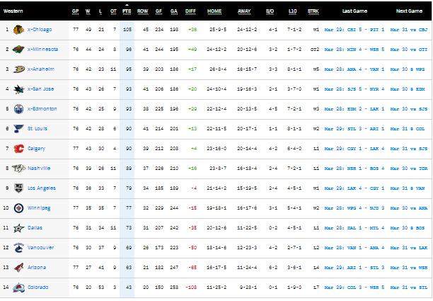 ATENCION TODOS, EL MEJOR Y MAS GRANDE ANALISIS DE TOOODOS LOS JUEGOS DE NHL Y NBA PARA ESTE JUEVES LOS TIENES AQUI, CORTESIA DEL GRUPO ERNEZCAM Standi11