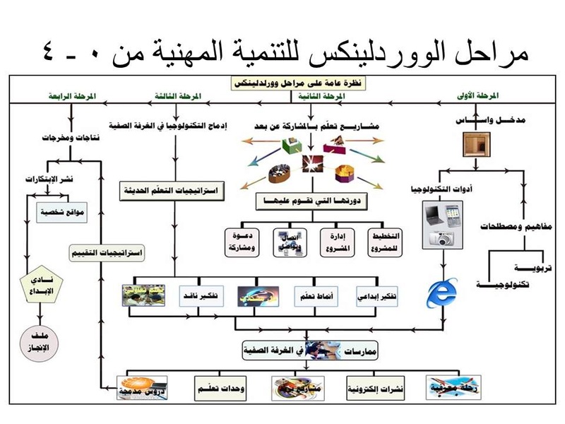 النشاط الثاني: مراحل وورلدلينكس للتنمية المهنية 0-4 Oauo_o10