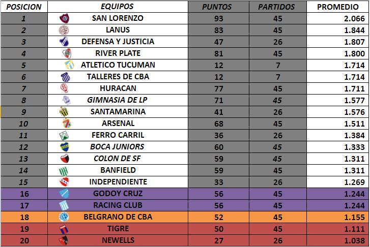 [7 FECHA] Tabla de Posiciones Y PROMEDIOS Promed15