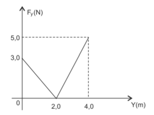 Energia cinetica em gráfico F x s Captur10