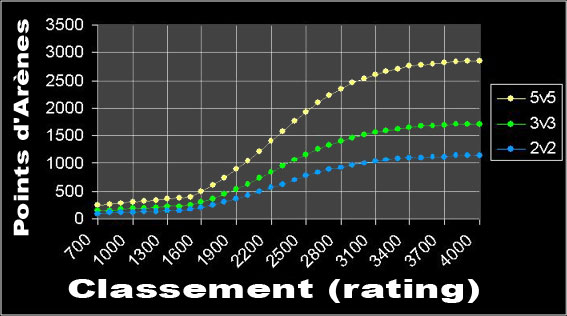 Calculer ses points d'Arènes PvP selon son classement  Arene-11