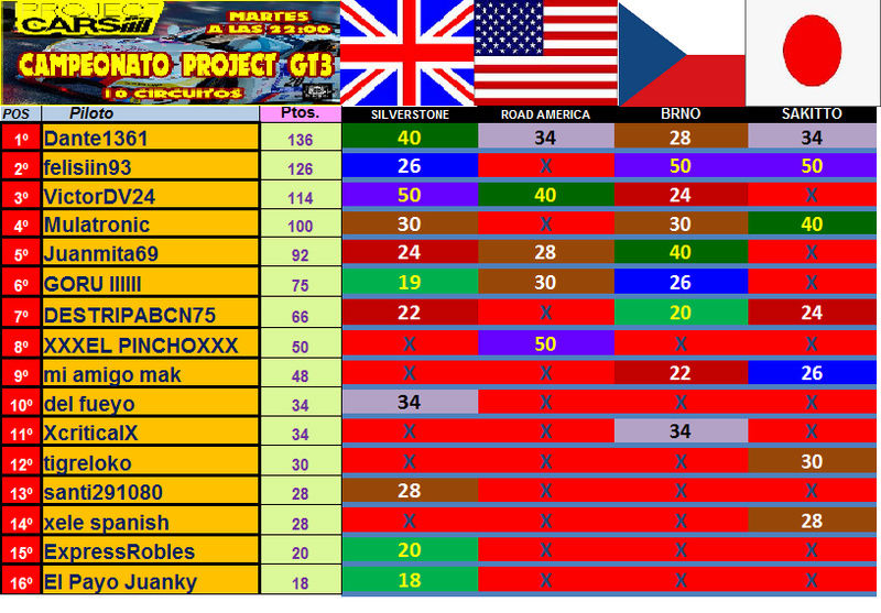 XBOX ONE - PROJECT CARS // RESULTADOS SAKITTO / 25-04-2017 Clasi_10