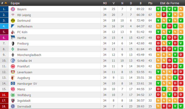 Classement Bundesliga (Foot 16'/17') Bundes10