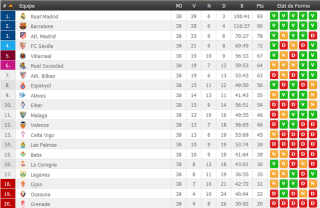 Classement Liga Santander (Foot 16'/17') Liga10