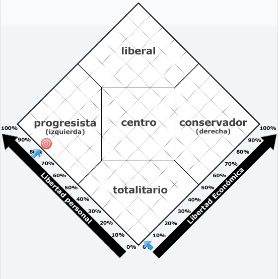 Test ¿Eres izquierda, derecha, centrista, totalitario o liberal?  Mi_ide11