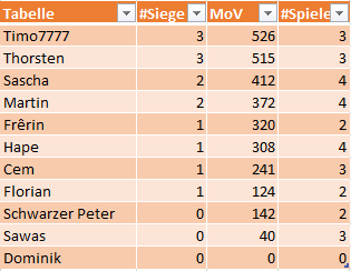 [Saison 4] Regeln, Termine, Pairings & Rangliste Stand_14