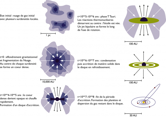 Comment se forment les  protoplanètes  Cours-10
