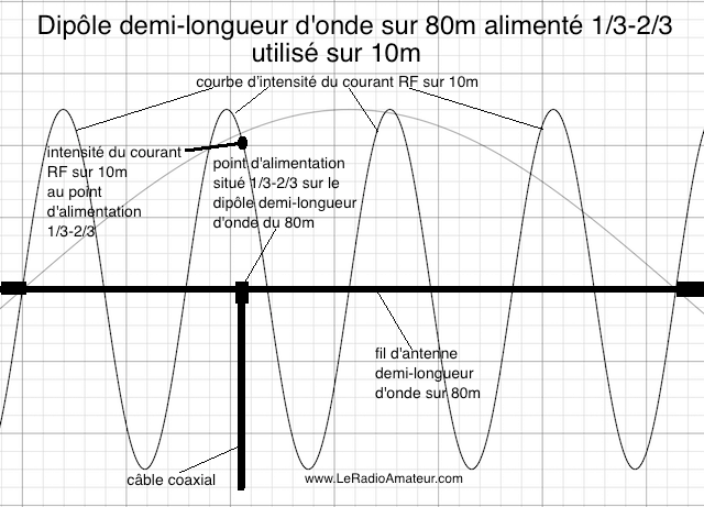 Le dipôle asymétrique (OCF) Dipole13