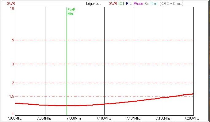 Antenne multibande EFHW -demi-onde alimentée en bout Efhwsw11