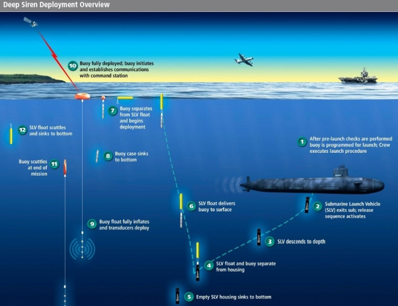 Comment les sous-marins communiquent-ils avec le monde extérieur ? Image149