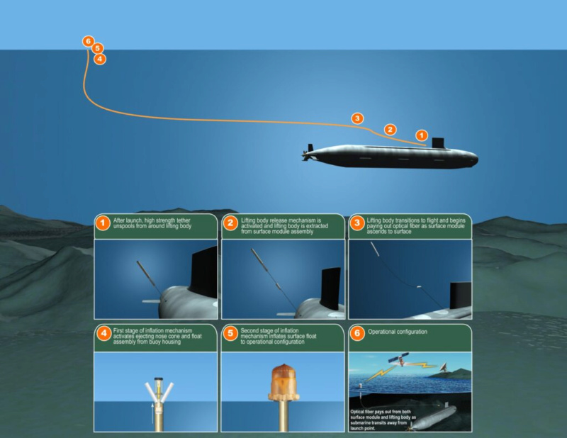 Comment les sous-marins communiquent-ils avec le monde extérieur ? Image150