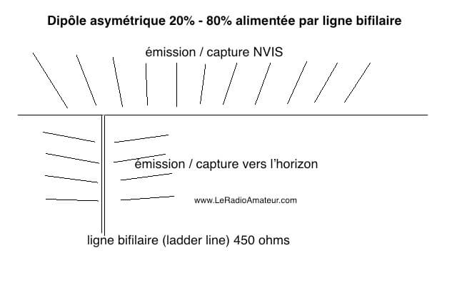 Le dipôle asymétrique (OCF) Vecteu10