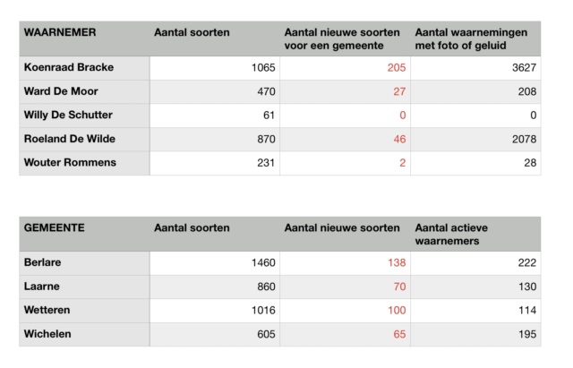 Competitie 10 jaar waarnemingen.be - Pagina 3 1f343710