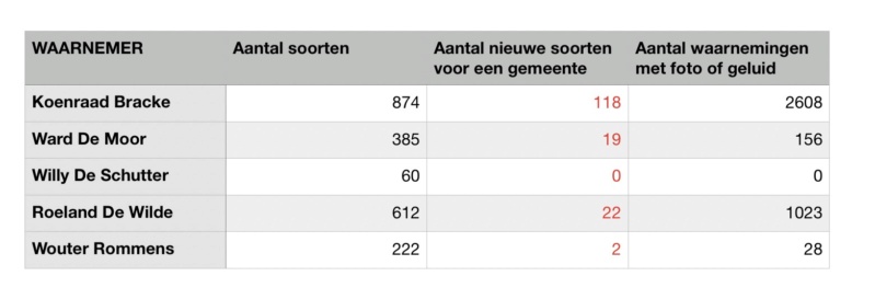 Competitie 10 jaar waarnemingen.be - Pagina 3 Img_4810