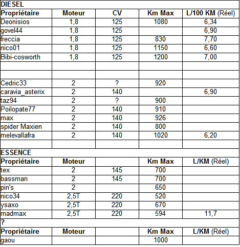 CONSOMMATION - Combien de KM avec un seul plein ? - Page 2 Tablea12