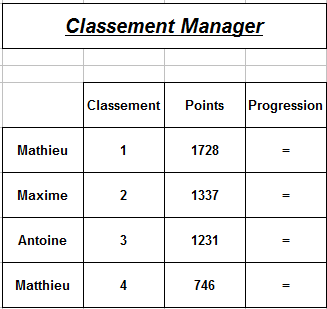 [CR de partie] Championnat 2014 : classement final Captur18