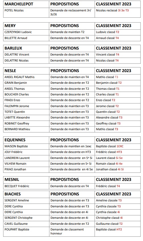 Bilan/classements 2022 et infos saison 2023 Appels11