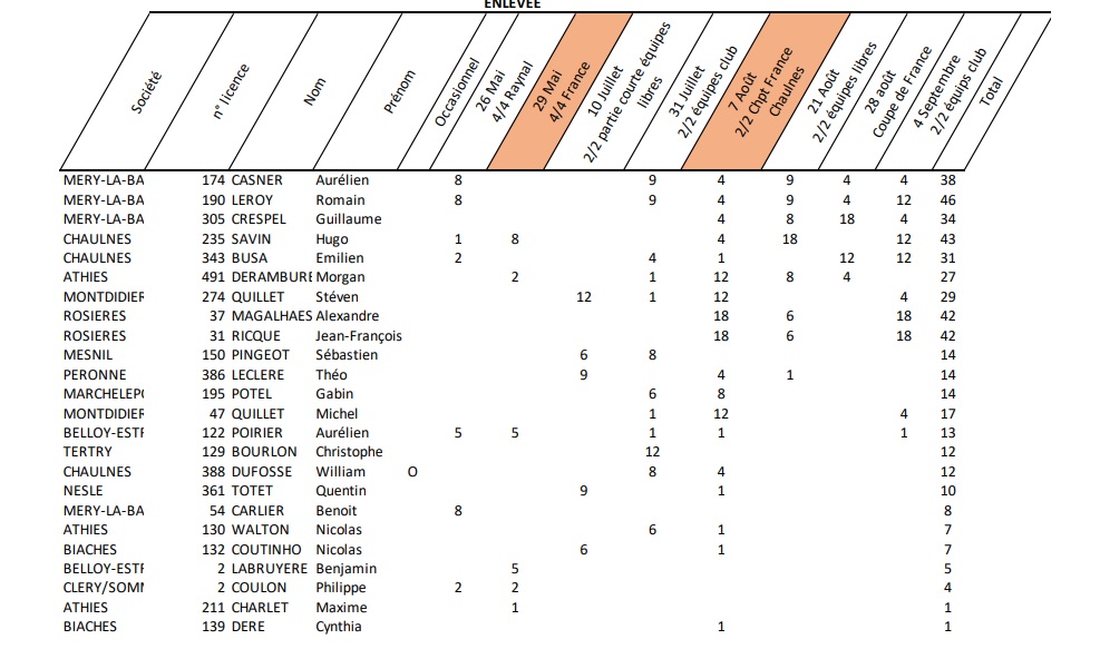 Bilan/classements 2022 et infos saison 2023 Class_13