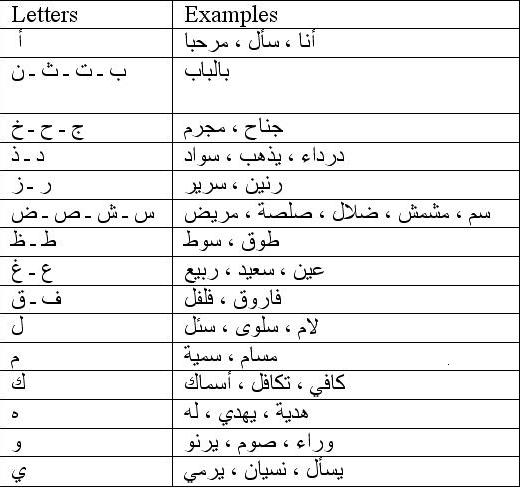 Recognizing Arabic letters Letter12