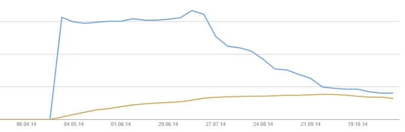 Google Forum Indexing Issue Forumo10